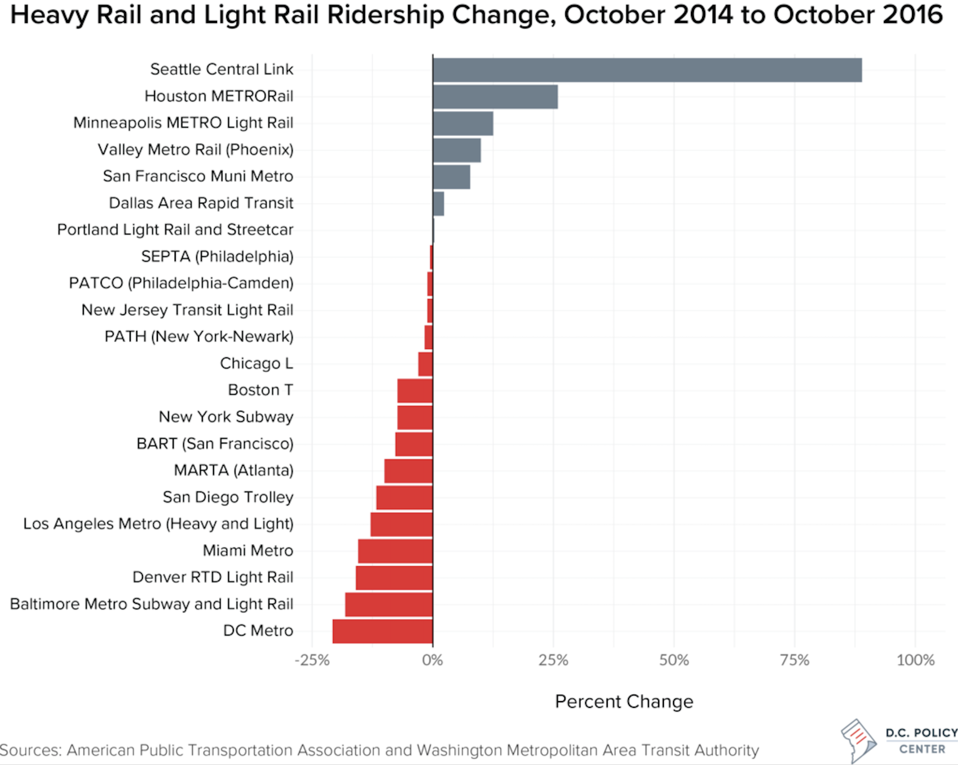 Phoenix Light Rail Ridership Shelly Lighting